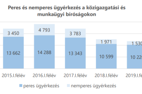peres ügyek száma
