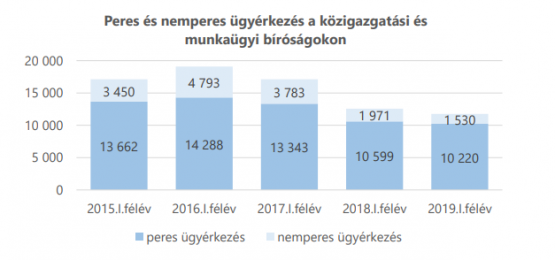 peres ügyek száma